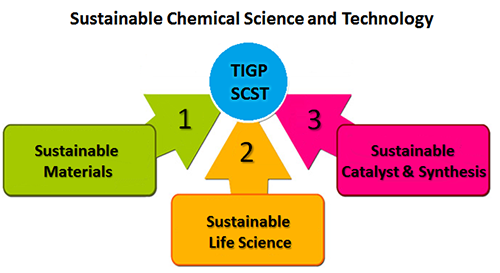 Sustainable Chemical Science and Technology